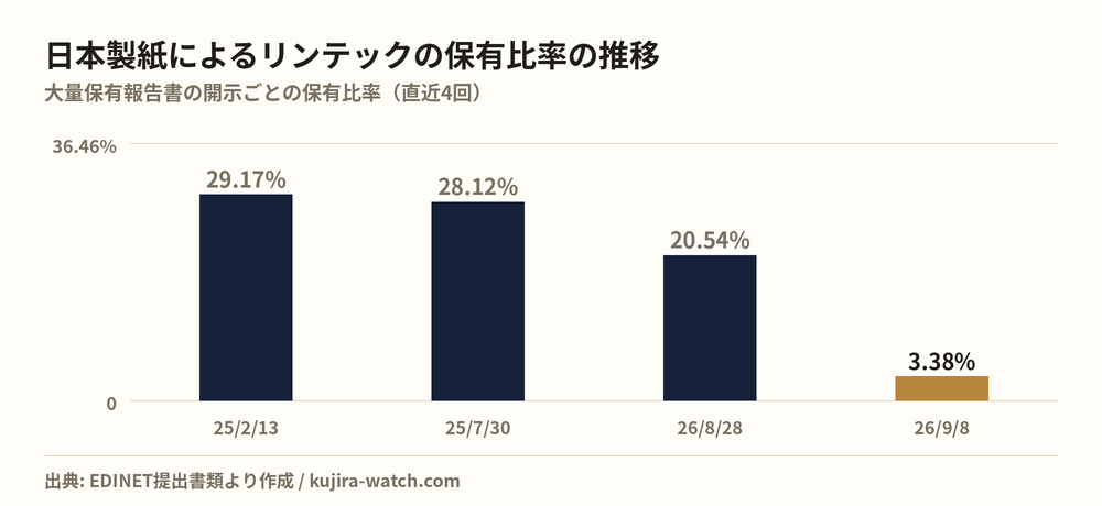 日本製紙株式会社によるリンテックの保有比率の推移