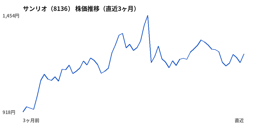 サンリオ(8136)株価推移(直近3ヶ月)
