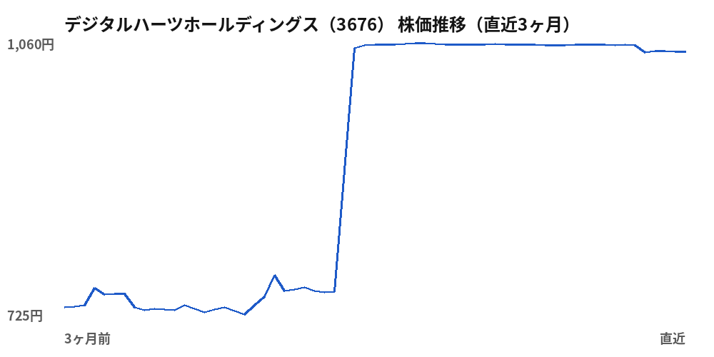 デジタルハーツホールディングス（3676）株価推移（直近3ヶ月）
