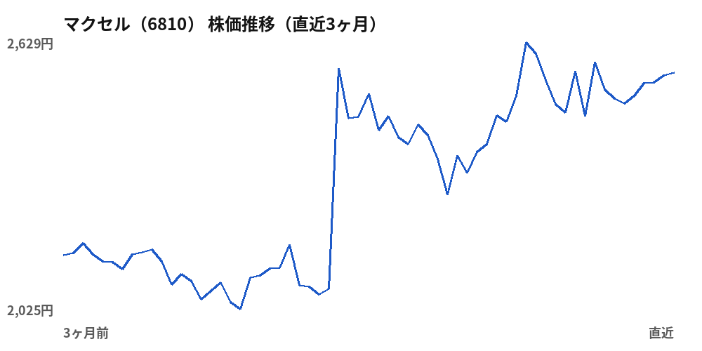 マクセル(6810)株価推移(直近3ヶ月)