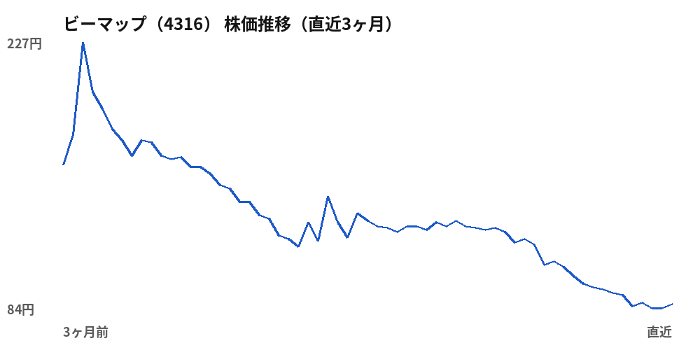 ビーマップ（4316）株価推移（直近3ヶ月）