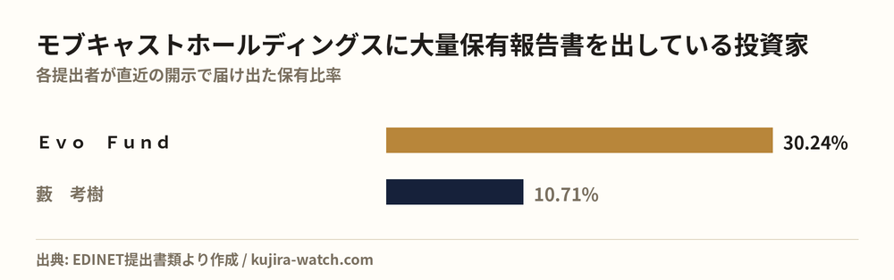 Large shareholders of モブキャストホールディングス by reported stake