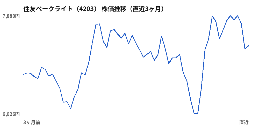 住友ベークライト（4203）株価推移（直近3ヶ月）