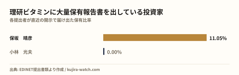 Large shareholders of 理研ビタミン by reported stake