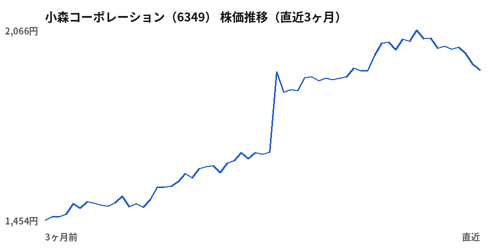 小森コーポレーション(6349)株価推移(直近3ヶ月)