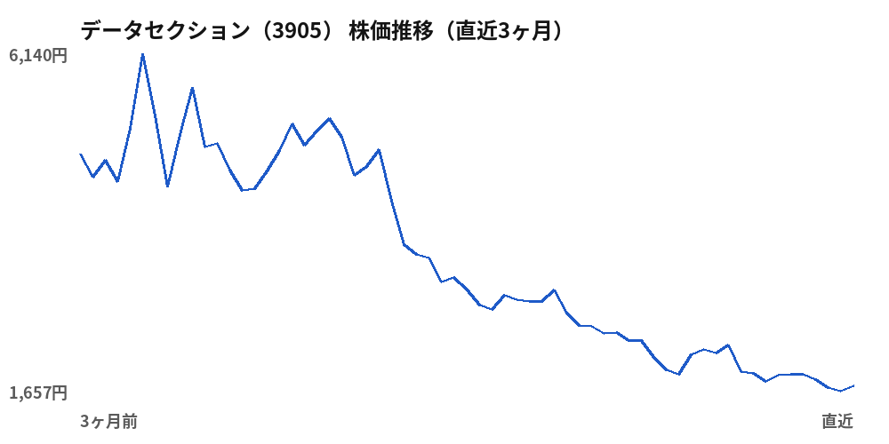 データセクション(3905)株価推移(直近3ヶ月)