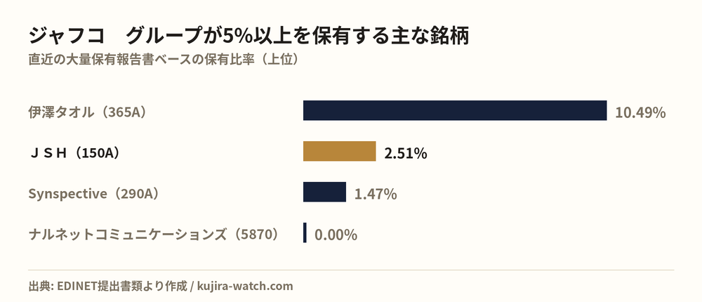 ジャフコ　グループ株式会社が5%以上を保有する主な銘柄