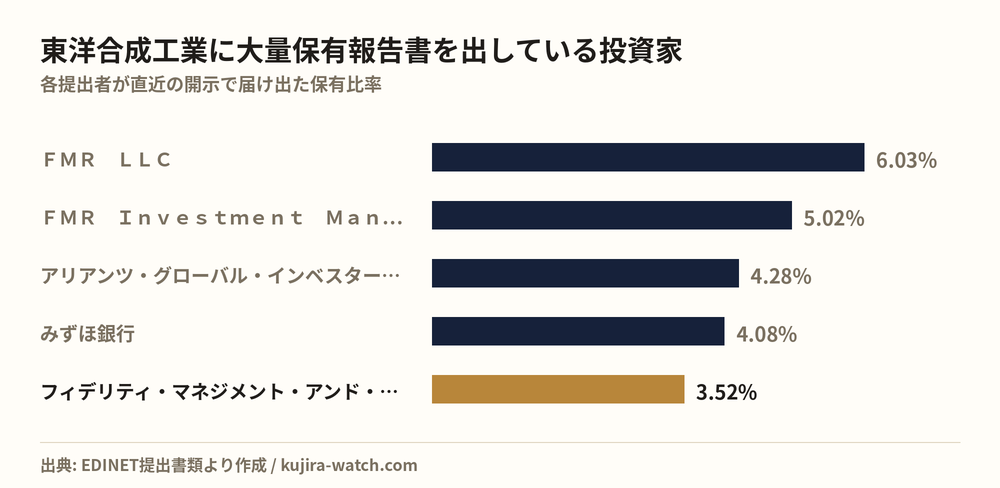 東洋合成工業に大量保有報告書を出している投資家の保有比率比較