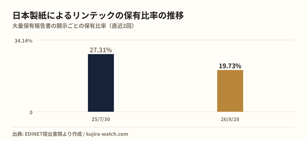 リンテック: reported stake held by 日本製紙株式会社 over time