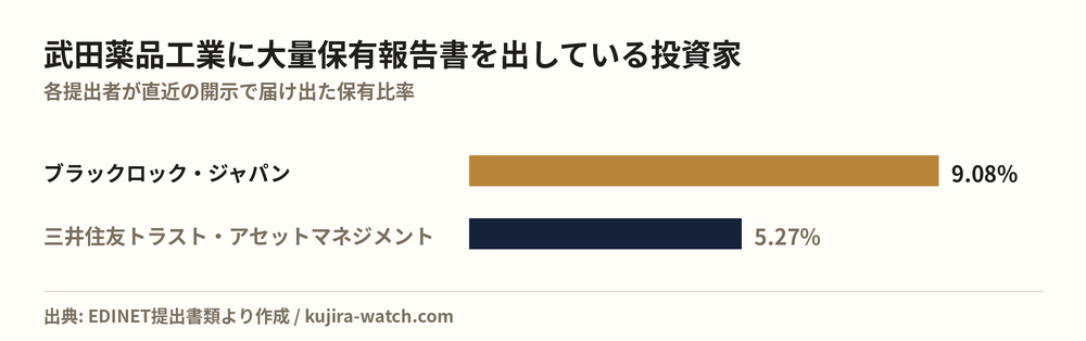 武田薬品工業に大量保有報告書を出している投資家の保有比率比較