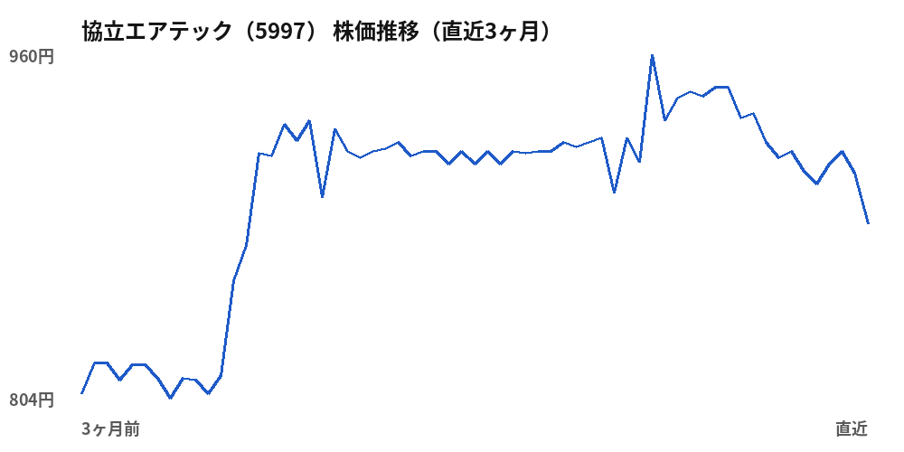 協立エアテック(5997)株価推移(直近3ヶ月)