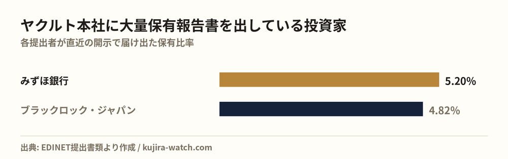 ヤクルト本社に大量保有報告書を出している投資家の保有比率比較