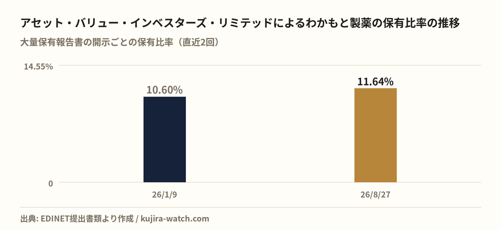 アセット・バリュー・インベスターズ・リミテッドによるわかもと製薬の保有比率の推移