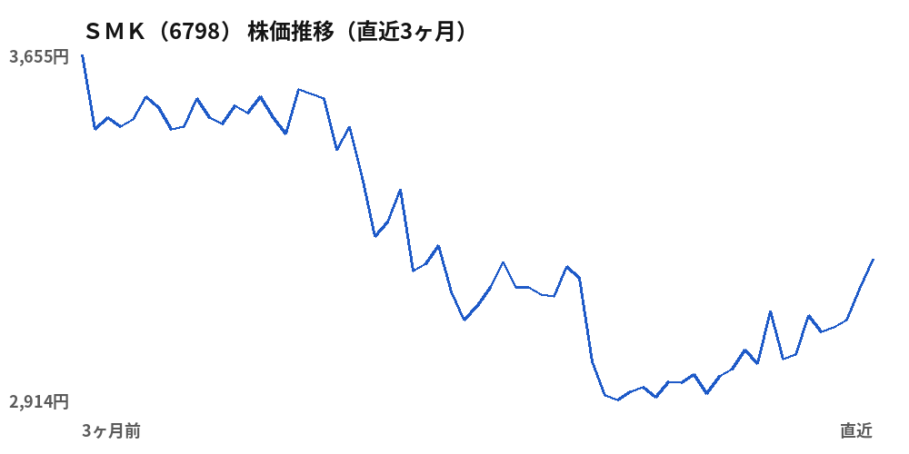SMK(6798)株価推移(直近3ヶ月)