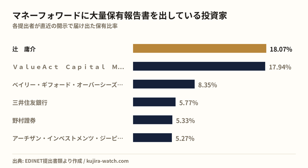 マネーフォワードに大量保有報告書を出している投資家の保有比率比較