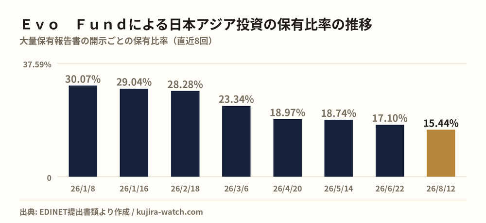 Ｅｖｏ　Ｆｕｎｄによる日本アジア投資の保有比率の推移