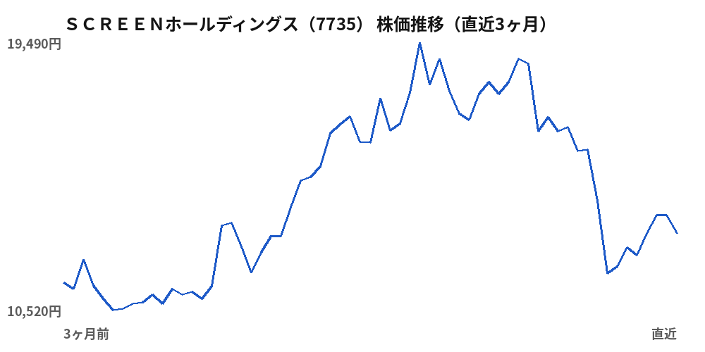 SCREENホールディングス(7735)株価推移(直近3ヶ月)