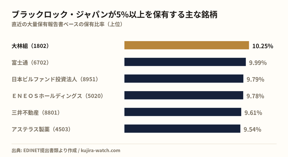ブラックロック・ジャパン株式会社が5%以上を保有する主な銘柄