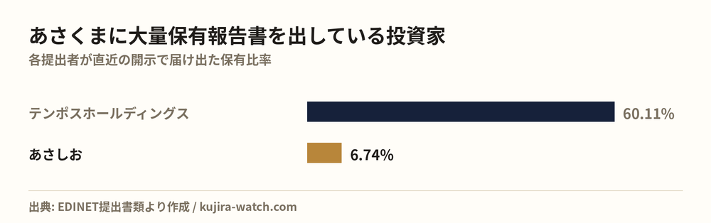 あさくまに大量保有報告書を出している投資家の保有比率比較