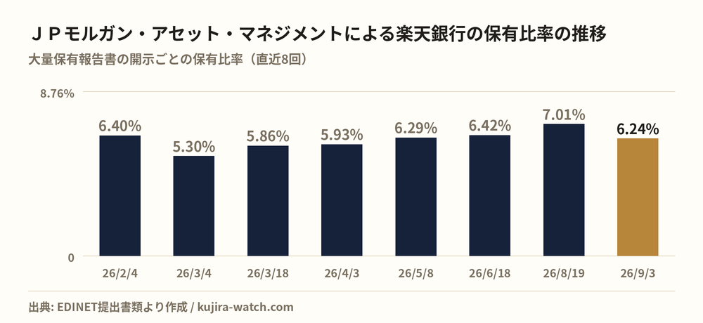 JPモルガン・アセット・マネジメント株式会社による楽天銀行の保有比率の推移