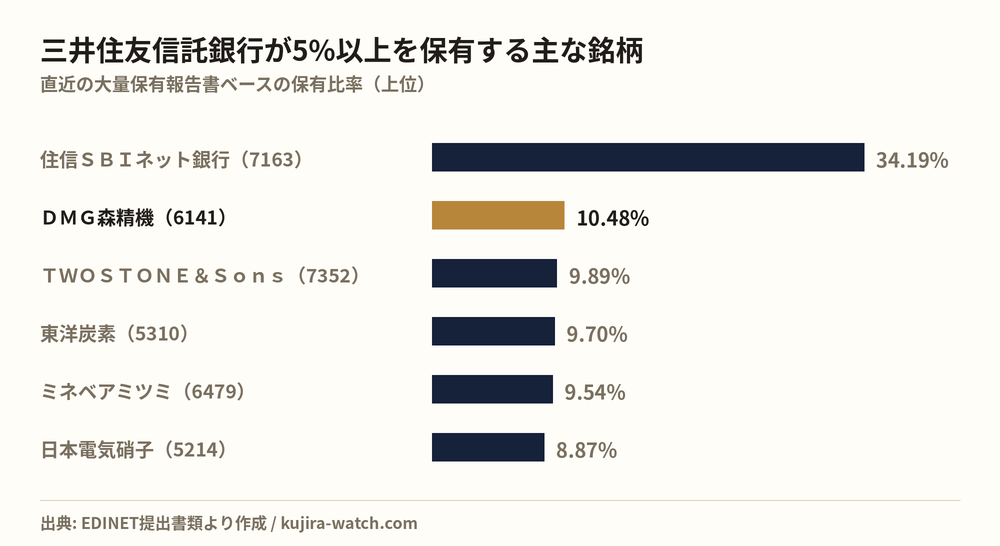 三井住友信託銀行株式会社が5%以上を保有する主な銘柄