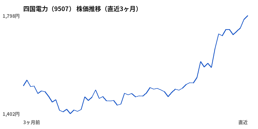 四国電力（9507）株価推移（直近3ヶ月）