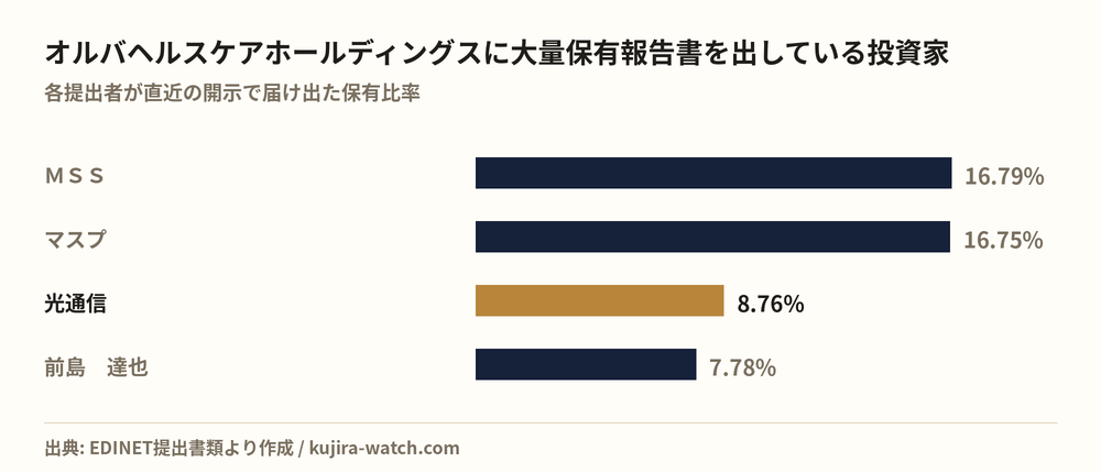 オルバヘルスケアホールディングスに大量保有報告書を出している投資家の保有比率比較