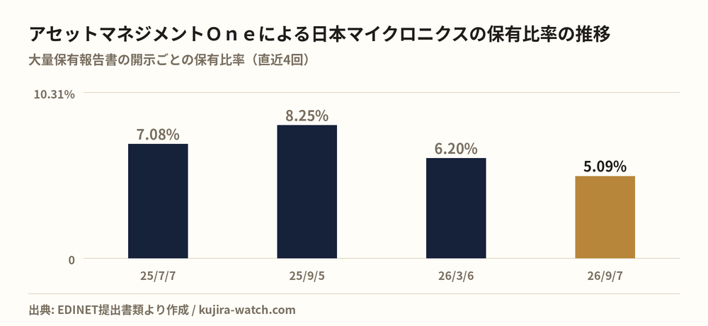 アセットマネジメントＯｎｅ株式会社による日本マイクロニクスの保有比率の推移