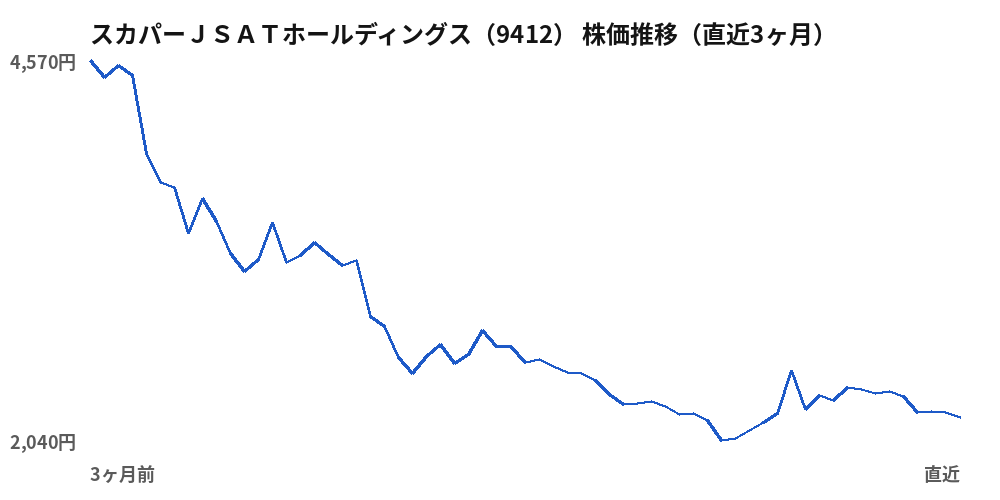 スカパーＪＳＡＴホールディングス（9412）株価推移（直近3ヶ月）