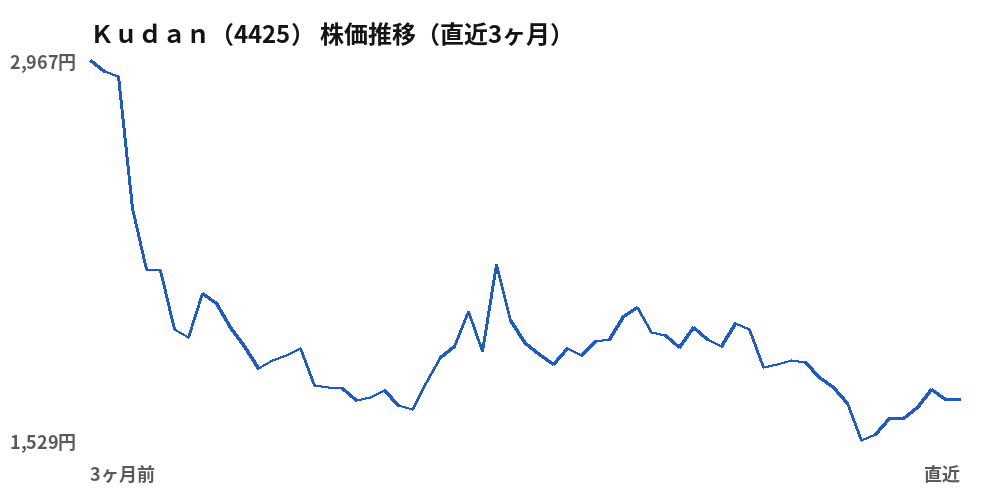 Ｋｕｄａｎ（4425）株価推移（直近3ヶ月）