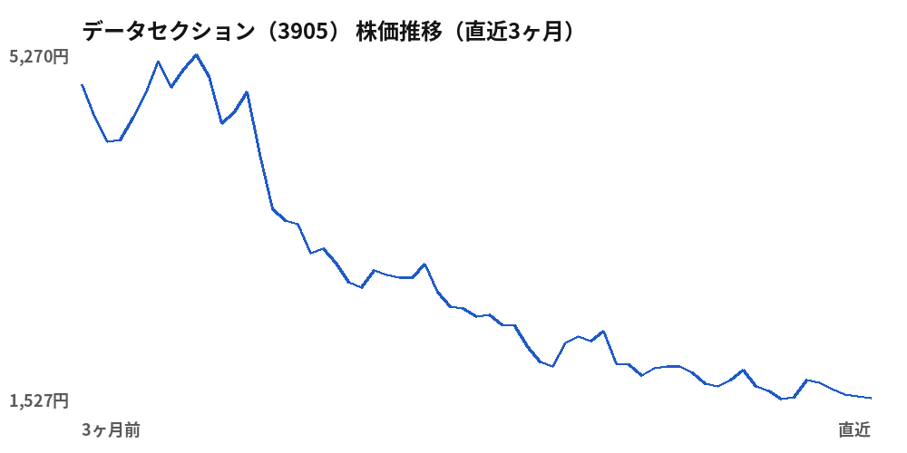 データセクション(3905)株価推移(直近3ヶ月)