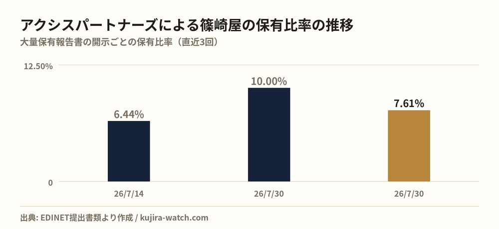 株式会社アクシスパートナーズによる篠崎屋の保有比率の推移