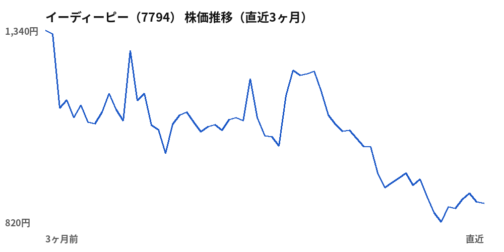 イーディーピー（7794）株価推移（直近3ヶ月）