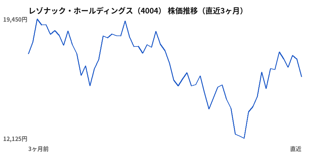 レゾナック・ホールディングス（4004）株価推移（直近3ヶ月）