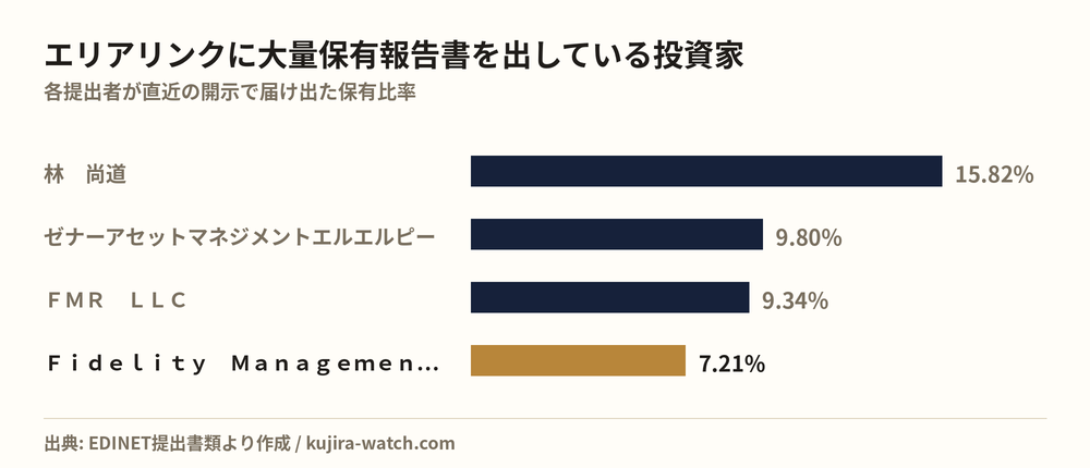 エリアリンクに大量保有報告書を出している投資家の保有比率比較
