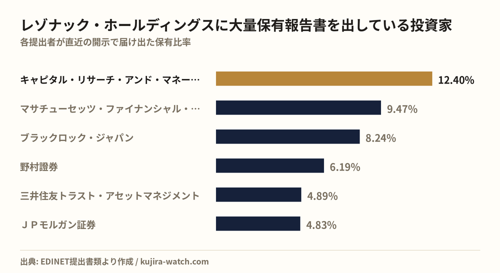 レゾナック・ホールディングスに大量保有報告書を出している投資家の保有比率比較