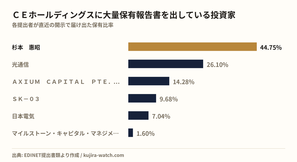 ＣＥホールディングスに大量保有報告書を出している投資家の保有比率比較