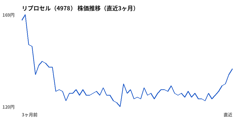 リプロセル（4978）株価推移（直近3ヶ月）