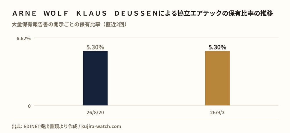 ARNE WOLF KLAUS DEUSSENによる協立エアテックの保有比率の推移
