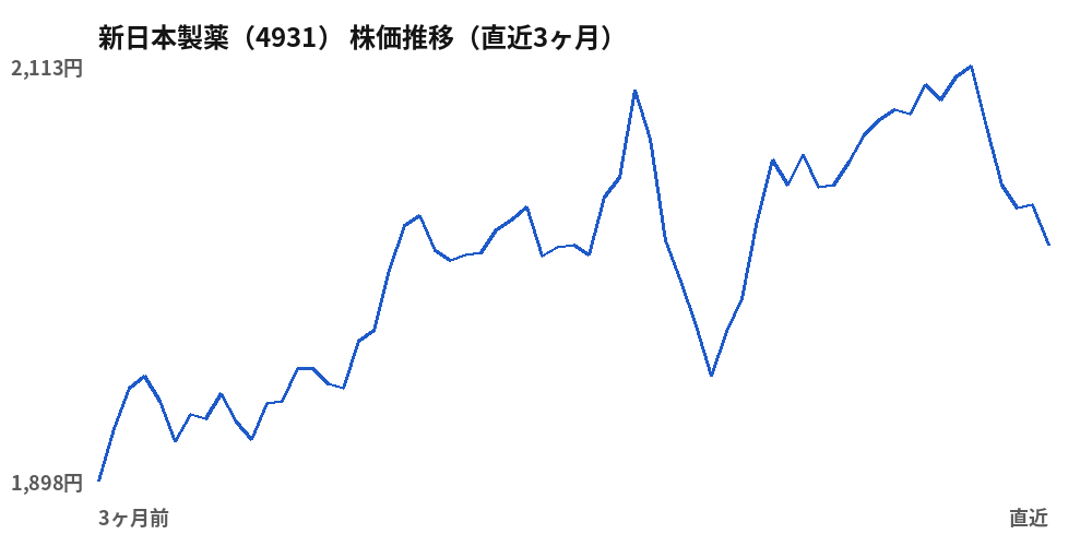 新日本製薬（4931）株価推移（直近3ヶ月）