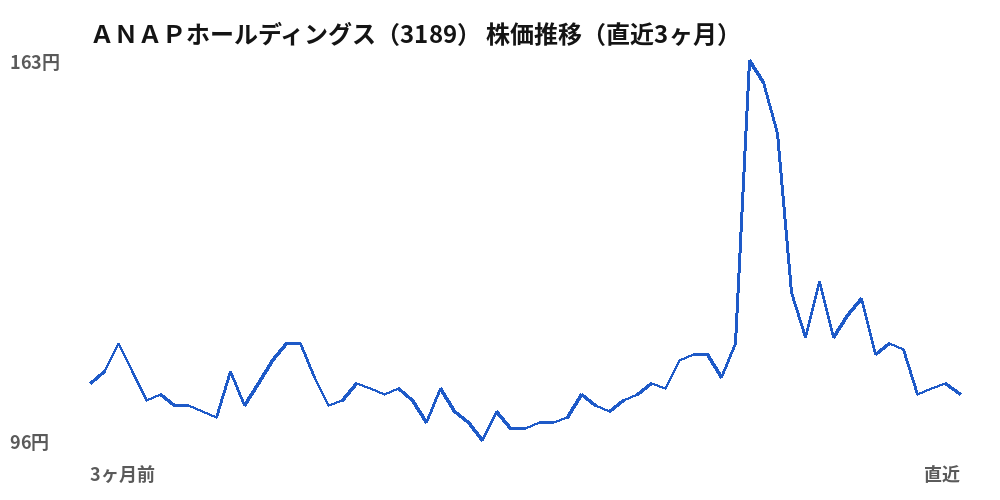 ＡＮＡＰホールディングス（3189）株価推移（直近3ヶ月）