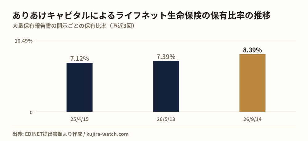 ありあけキャピタル株式会社によるライフネット生命保険の保有比率の推移