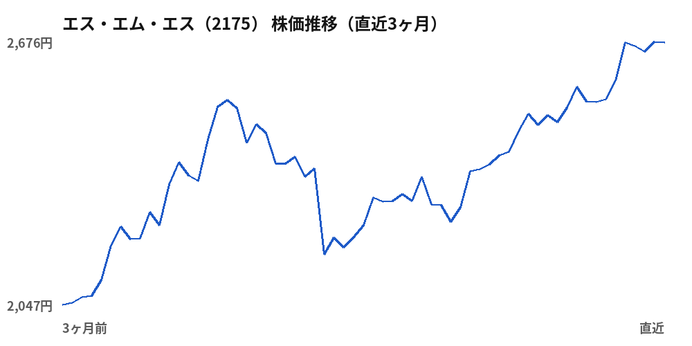 エス・エム・エス(2175)株価推移(直近3ヶ月)