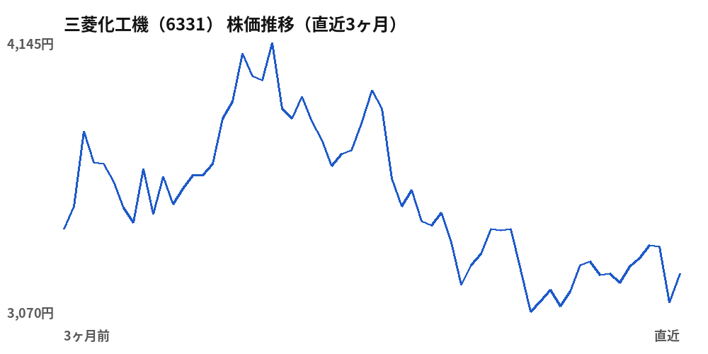 三菱化工機（6331）株価推移（直近3ヶ月）