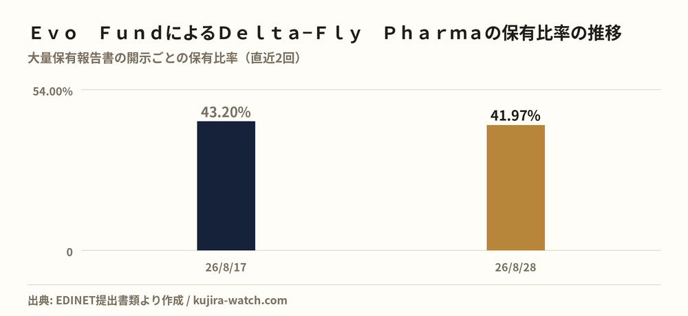 Ｄｅｌｔａ−Ｆｌｙ　Ｐｈａｒｍａ: reported stake held by Ｅｖｏ　Ｆｕｎｄ over time