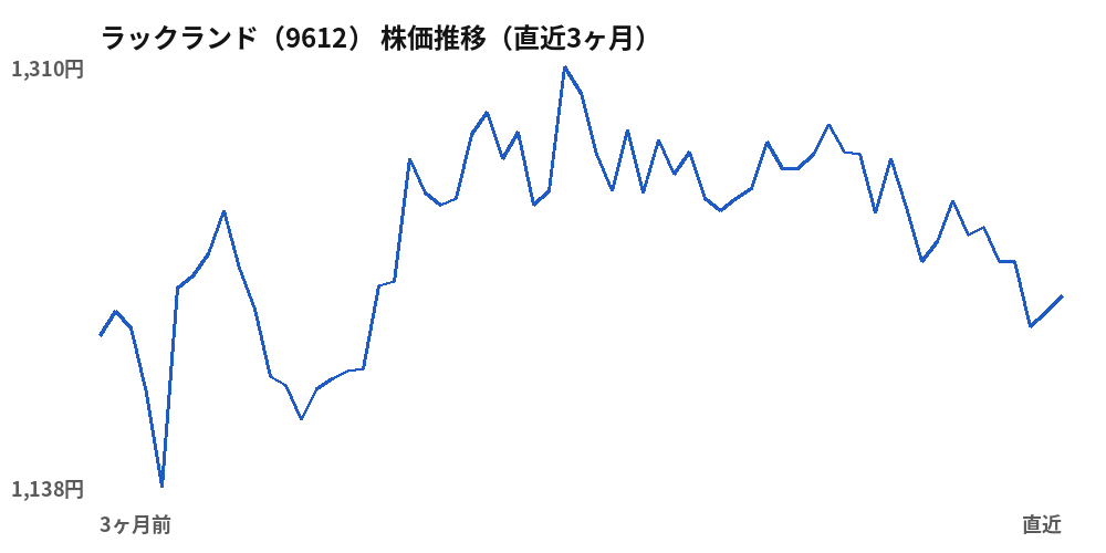ラックランド（9612）株価推移（直近3ヶ月）