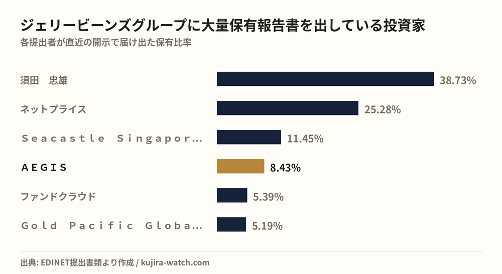 Large shareholders of ジェリービーンズグループ by reported stake