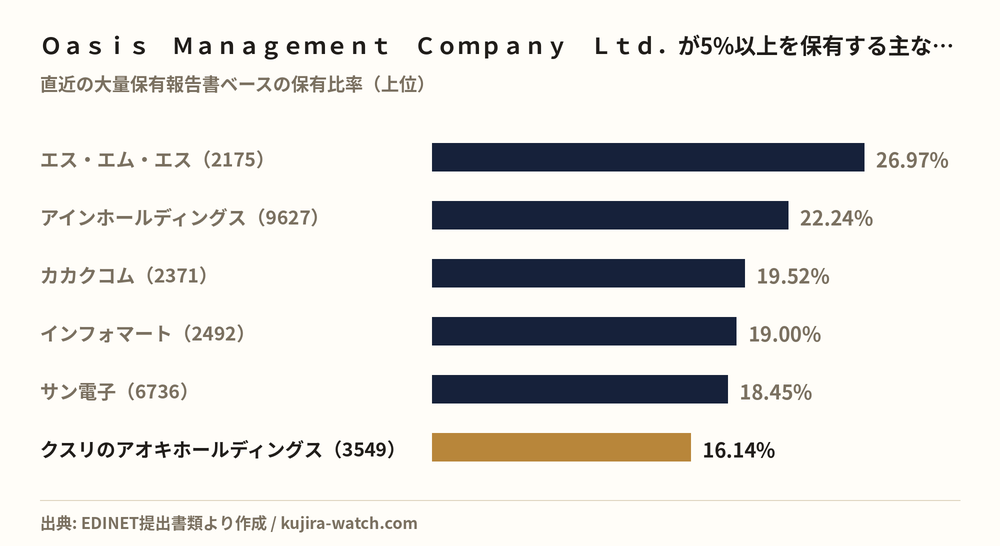 Oasis Management Company Ltd.が5%以上を保有する主な銘柄