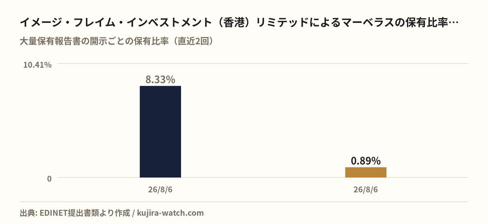 イメージ・フレイム・インベストメント（香港）リミテッドによるマーベラスの保有比率の推移
