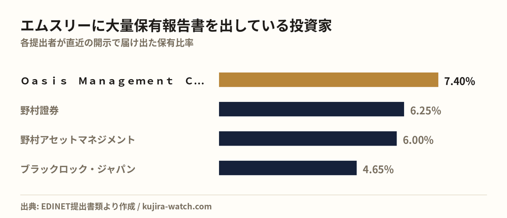 エムスリーに大量保有報告書を出している投資家の保有比率比較